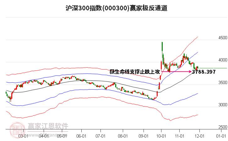 000300滬深300贏家極反通道工具
