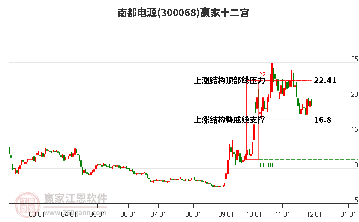 300068南都電源贏家十二宮工具 300068南都電源贏家十二宮工具