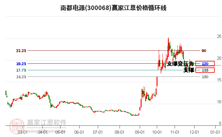 300068南都電源江恩價(jià)格循環(huán)線工具 300068南都電源江恩價(jià)格循環(huán)線工具