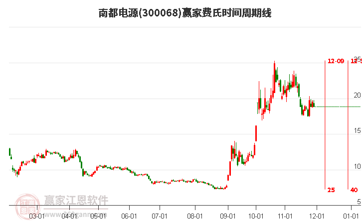 300068南都電源費(fèi)氏時(shí)間周期線工具 300068南都電源費(fèi)氏時(shí)間周期線工具