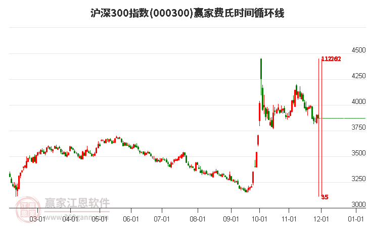 滬深300指數(shù)贏家費(fèi)氏時(shí)間循環(huán)線工具