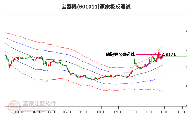 601011寶泰隆贏家極反通道工具