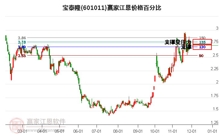 601011寶泰隆江恩價格百分比工具