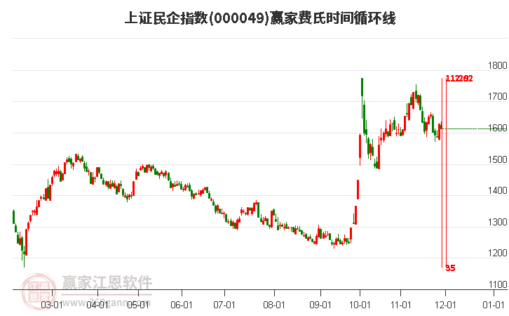 上證民企指數(shù)贏家費(fèi)氏時(shí)間循環(huán)線工具