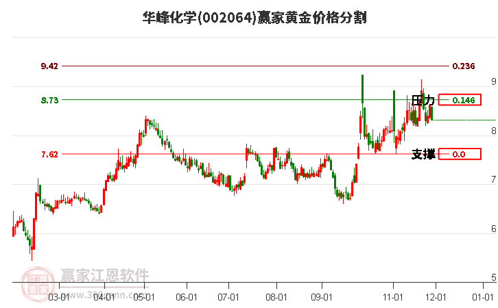 002064華峰化學(xué)黃金價(jià)格分割工具