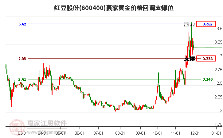 600400紅豆股份黃金價格回調支撐位工具