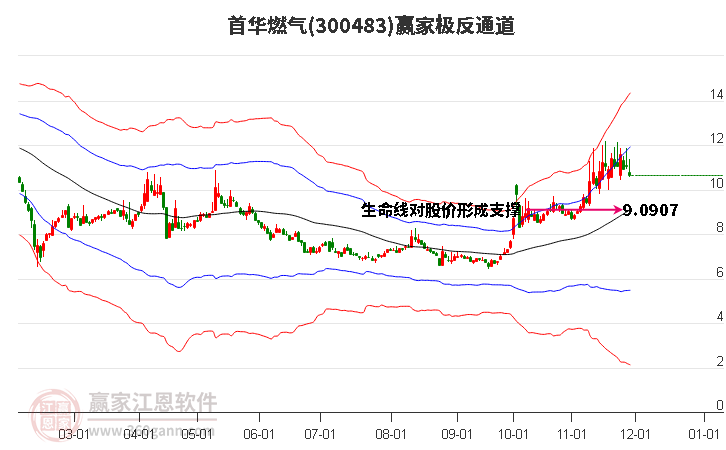 300483首華燃氣贏家極反通道工具