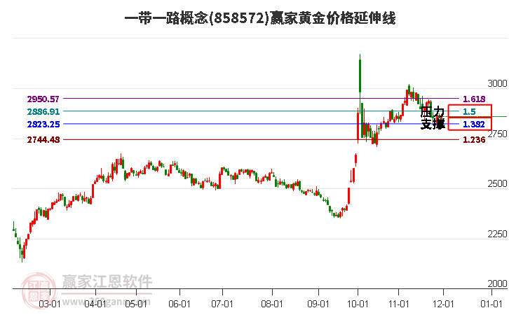 一帶一路概念板塊黃金價格延伸線工具