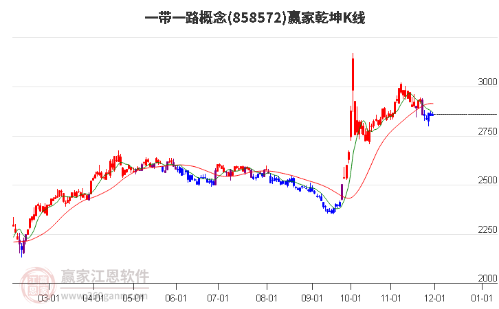 858572一帶一路贏家乾坤K線工具