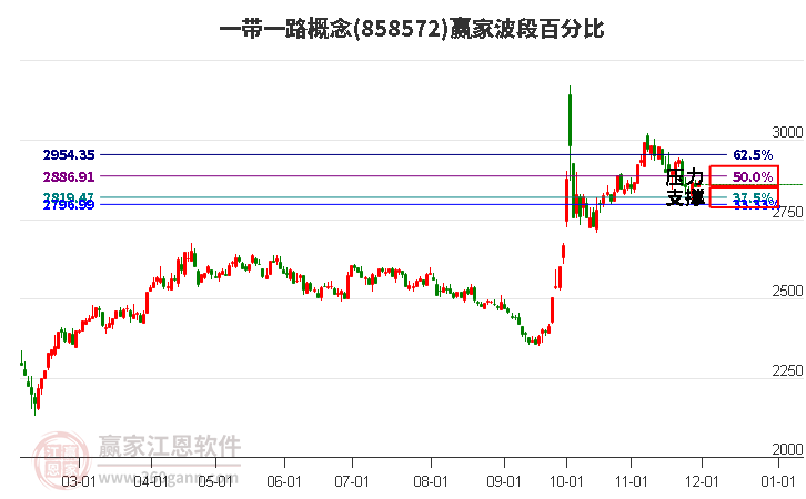 一帶一路概念板塊波段百分比工具 一帶一路概念板塊波段百分比工具