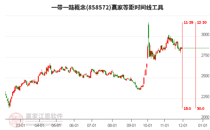 一帶一路概念板塊等距時(shí)間周期線工具 一帶一路概念板塊等距時(shí)間周期線工具