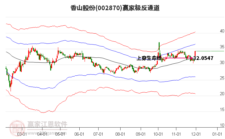 002870香山股份贏家極反通道工具