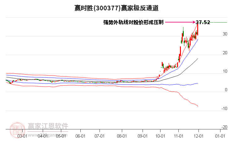 300377贏時勝贏家極反通道工具