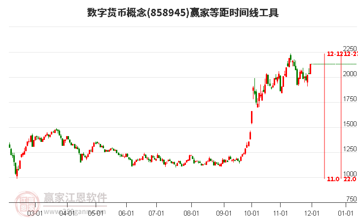 數字貨幣概念贏家等距時間周期線工具