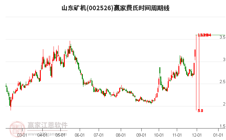 002526山東礦機(jī)費(fèi)氏時(shí)間周期線工具