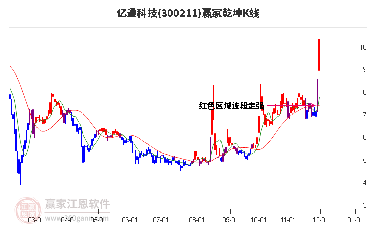 300211億通科技贏家乾坤K線工具