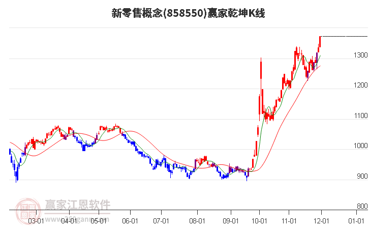 858550新零售贏家乾坤K線工具 858550新零售贏家乾坤K線工具