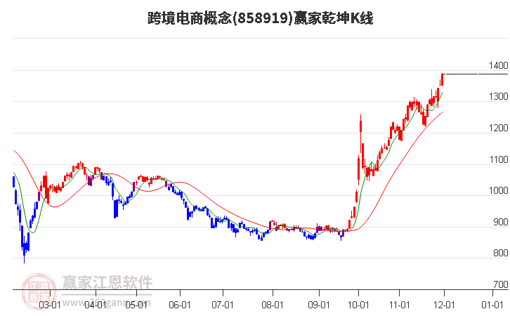 858919跨境電商贏家乾坤K線工具