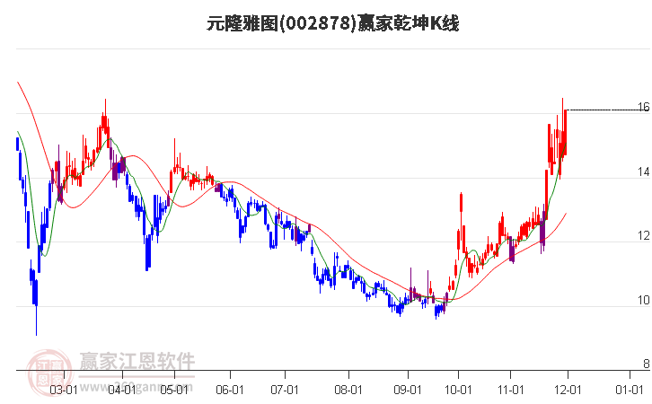 002878元隆雅圖贏家乾坤K線工具 002878元隆雅圖贏家乾坤K線工具