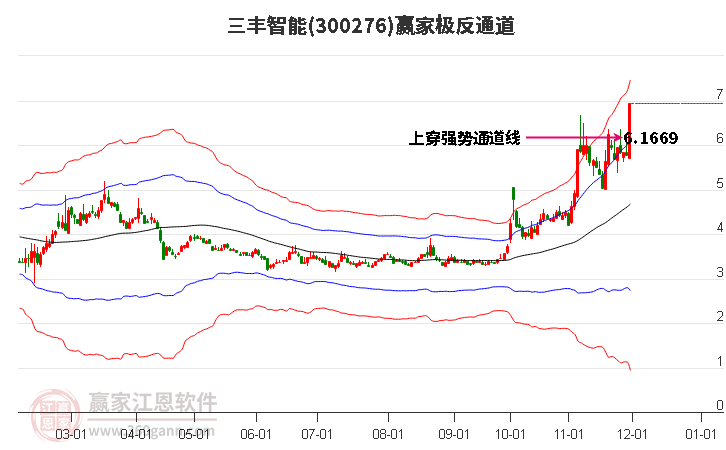 300276三豐智能贏家極反通道工具