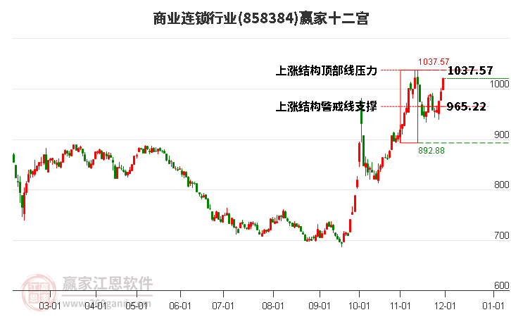 858384商業(yè)連鎖贏家十二宮工具