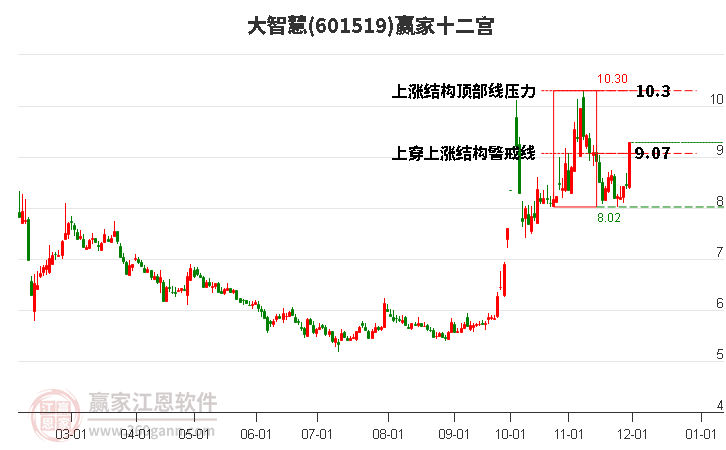 601519大智慧贏家十二宮工具