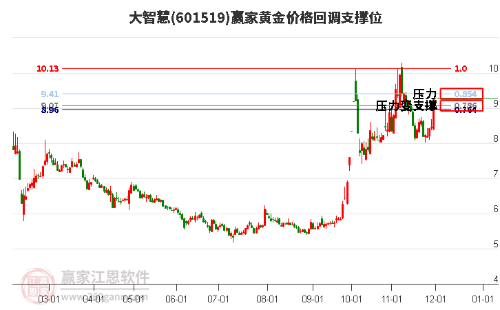 601519大智慧黃金價(jià)格回調(diào)支撐位工具