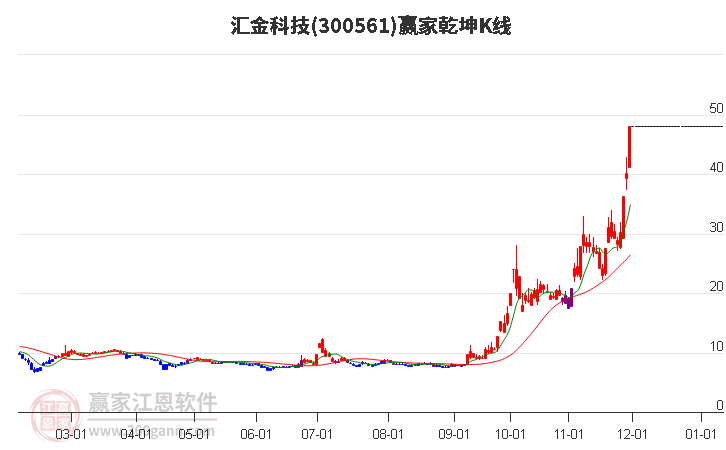 300561匯金科技贏家乾坤K線工具