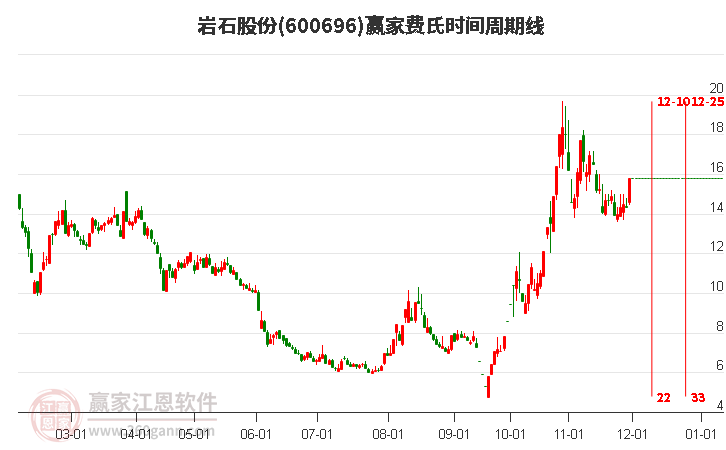 600696巖石股份費氏時間周期線工具