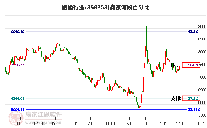 釀酒行業贏家波段百分比工具