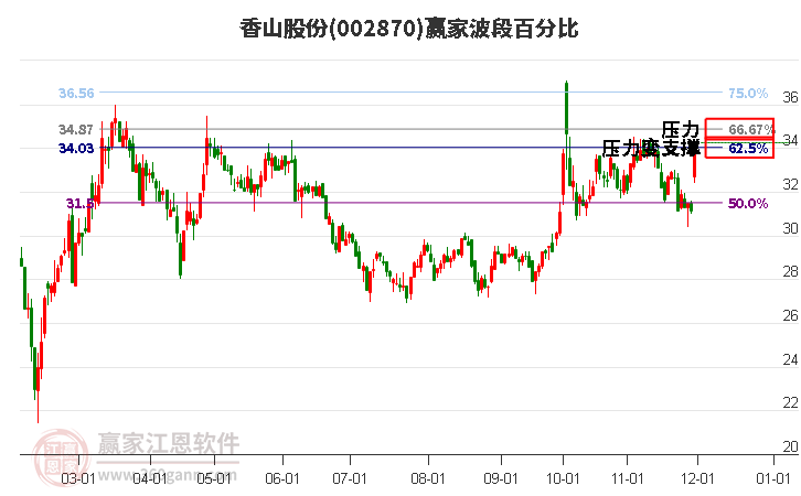 002870香山股份波段百分比工具