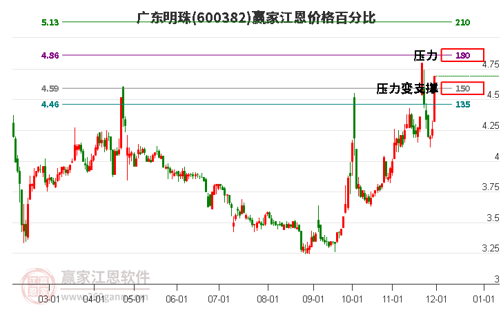 600382廣東明珠江恩價格百分比工具 600382廣東明珠江恩價格百分比工具