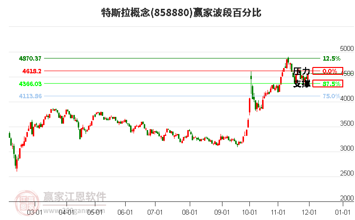 特斯拉概念波段百分比工具