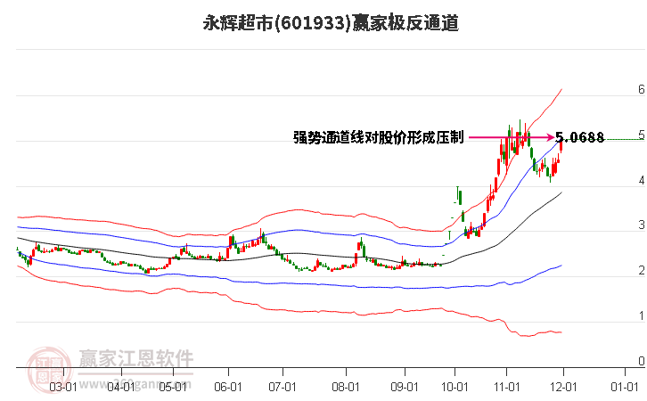 601933永輝超市贏家極反通道工具