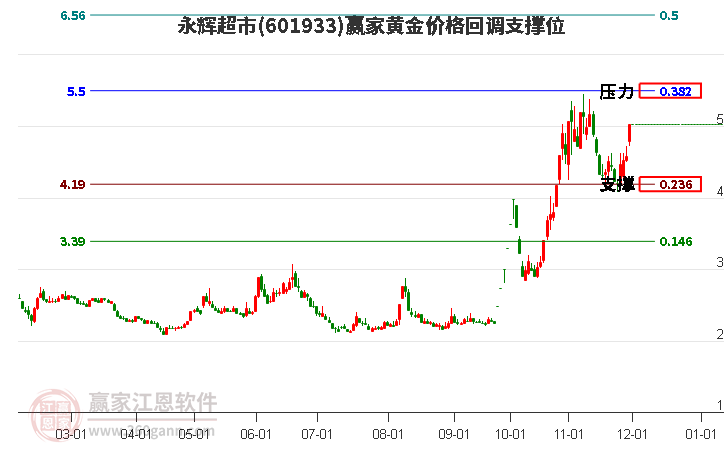601933永輝超市黃金價格回調(diào)支撐位工具
