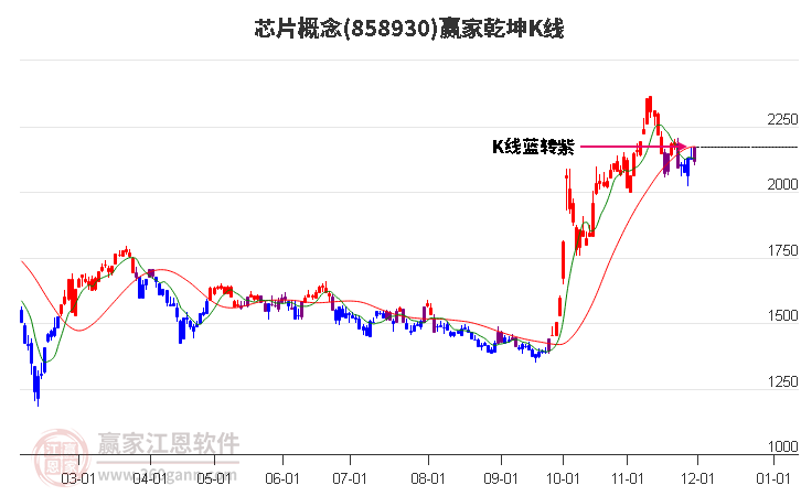 858930芯片贏家乾坤K線工具