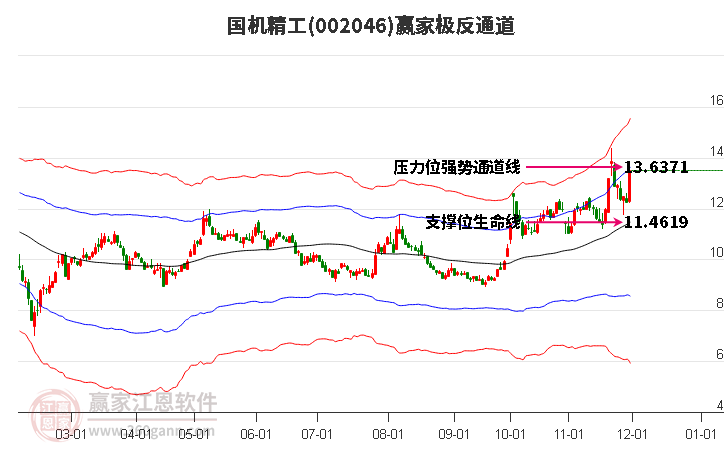 002046國機精工贏家極反通道工具