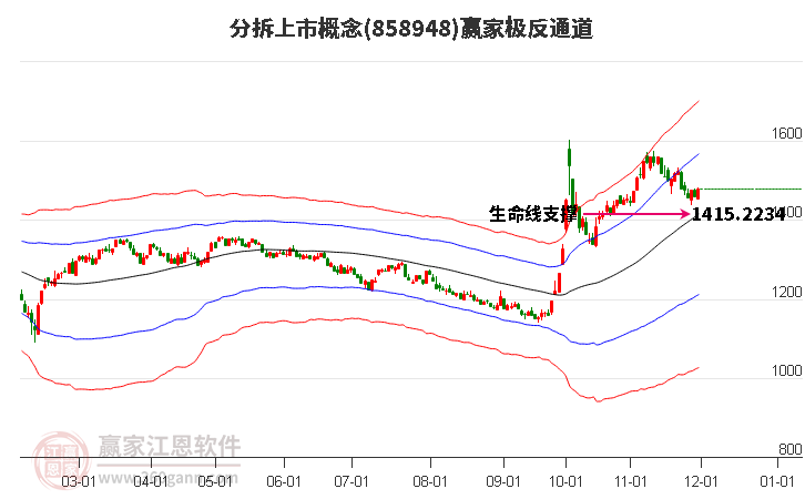 858948分拆上市贏家極反通道工具