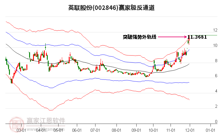 002846英聯(lián)股份贏家極反通道工具