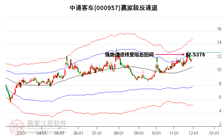 000957中通客車贏家極反通道工具