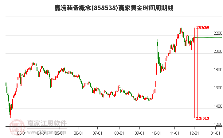 高端裝備概念贏家黃金時間周期線工具