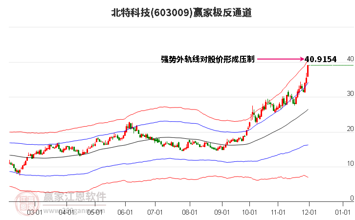 603009北特科技贏家極反通道工具