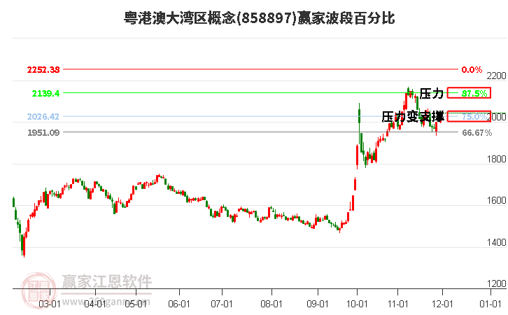 粵港澳大灣區(qū)概念贏家波段百分比工具