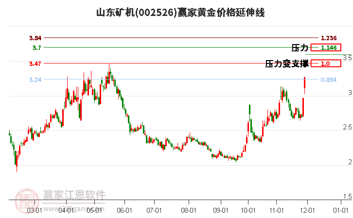 002526山東礦機(jī)黃金價(jià)格延伸線工具