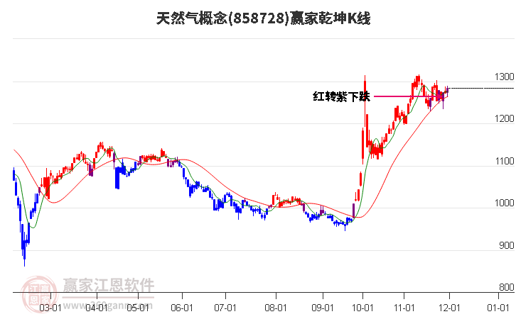 858728天然氣贏家乾坤K線工具