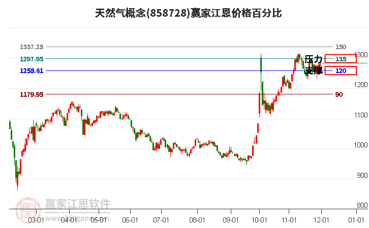 天然氣概念板塊江恩價格百分比工具