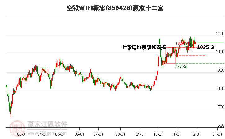 859428空鐵WIFI贏家十二宮工具