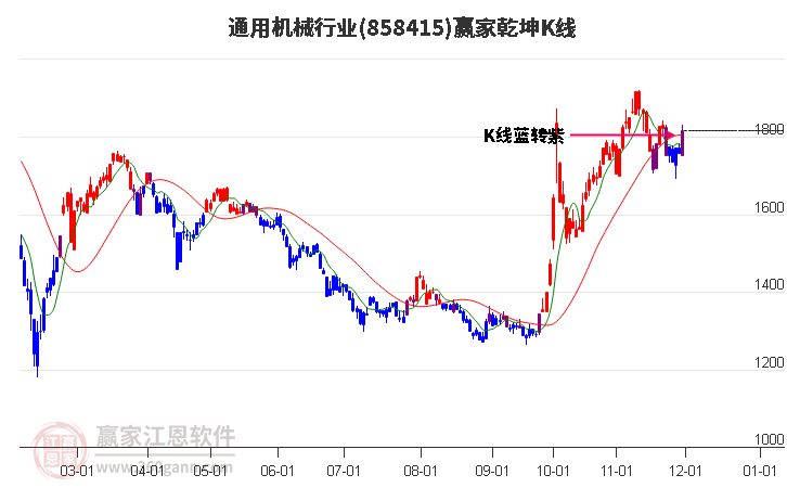 858415通用機械贏家乾坤K線工具