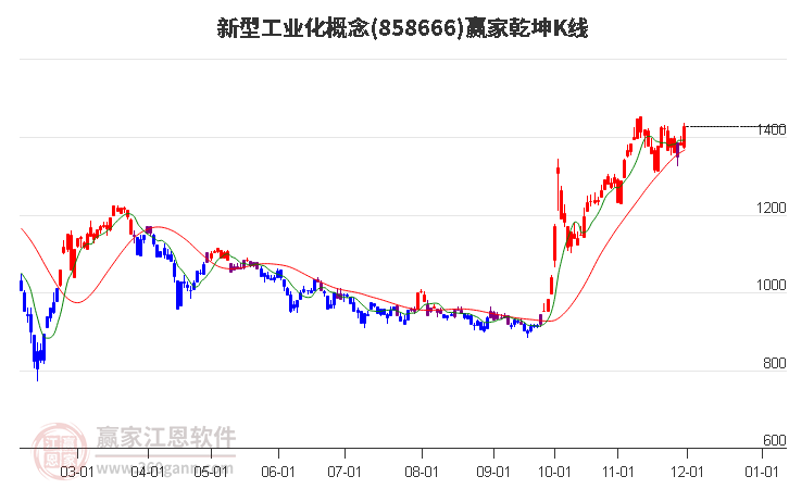 858666新型工業(yè)化贏家乾坤K線工具