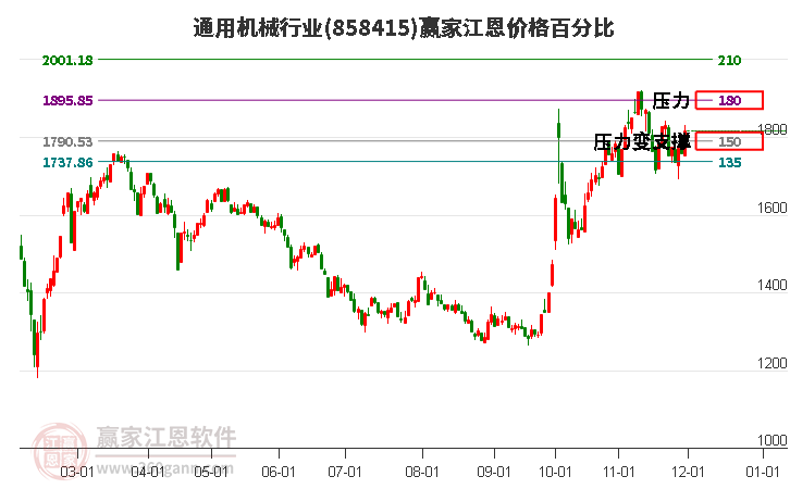 通用機械行業江恩價格百分比工具